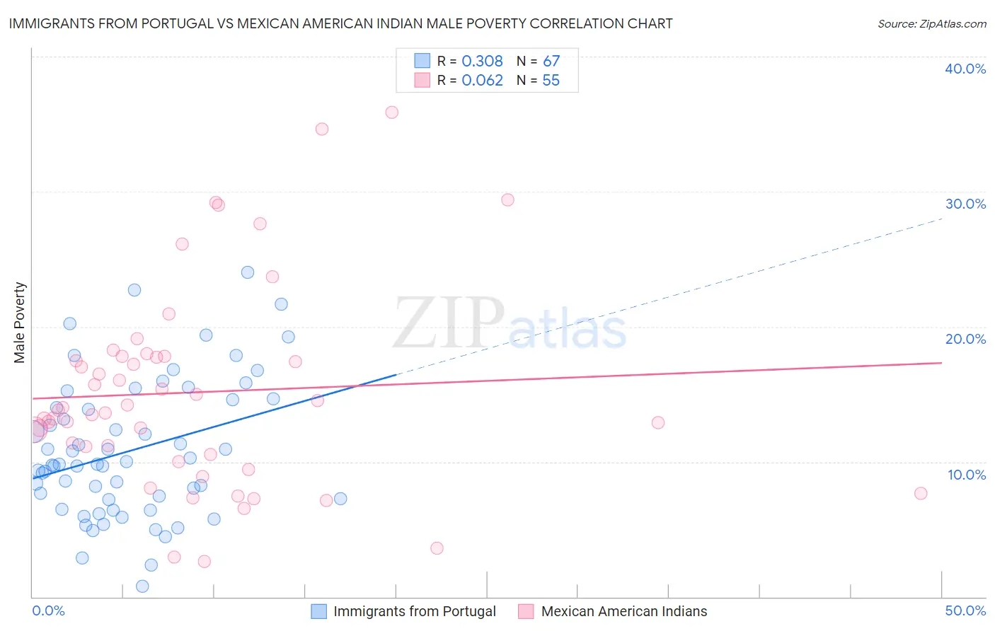 Immigrants from Portugal vs Mexican American Indian Male Poverty
