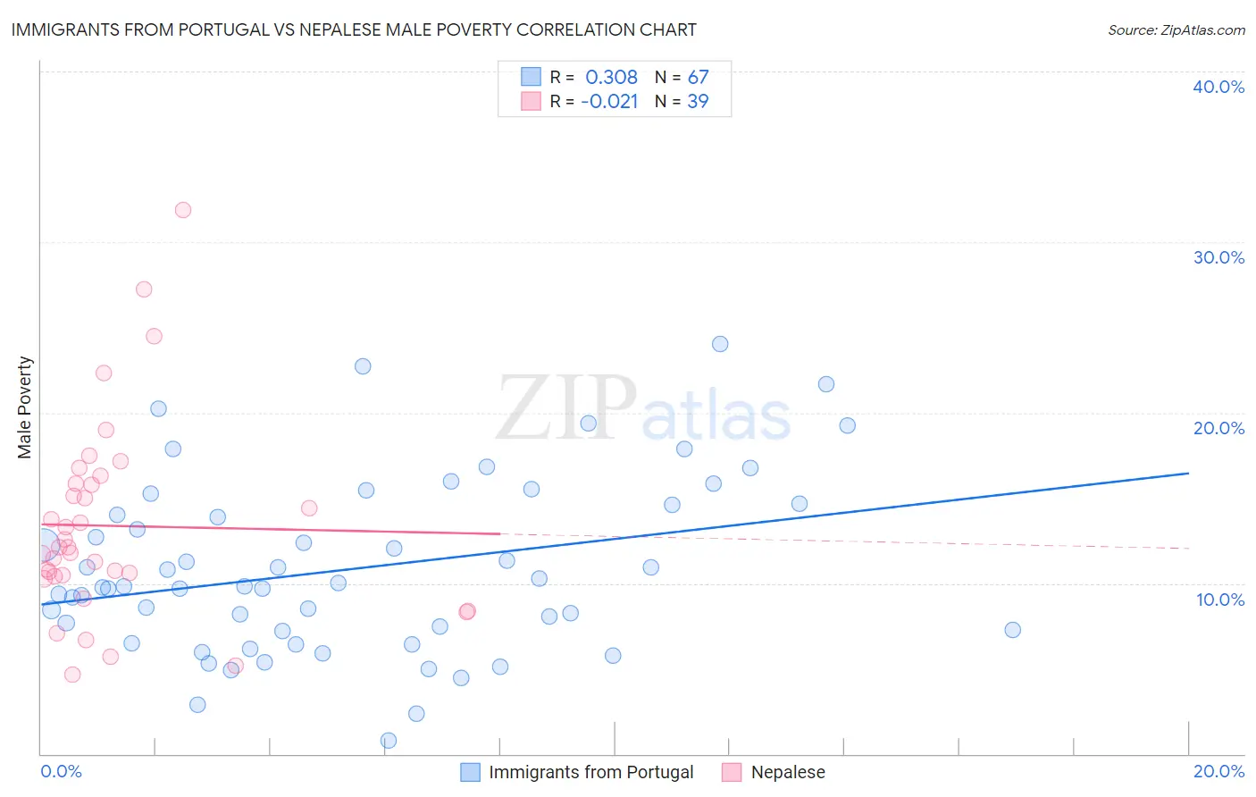 Immigrants from Portugal vs Nepalese Male Poverty