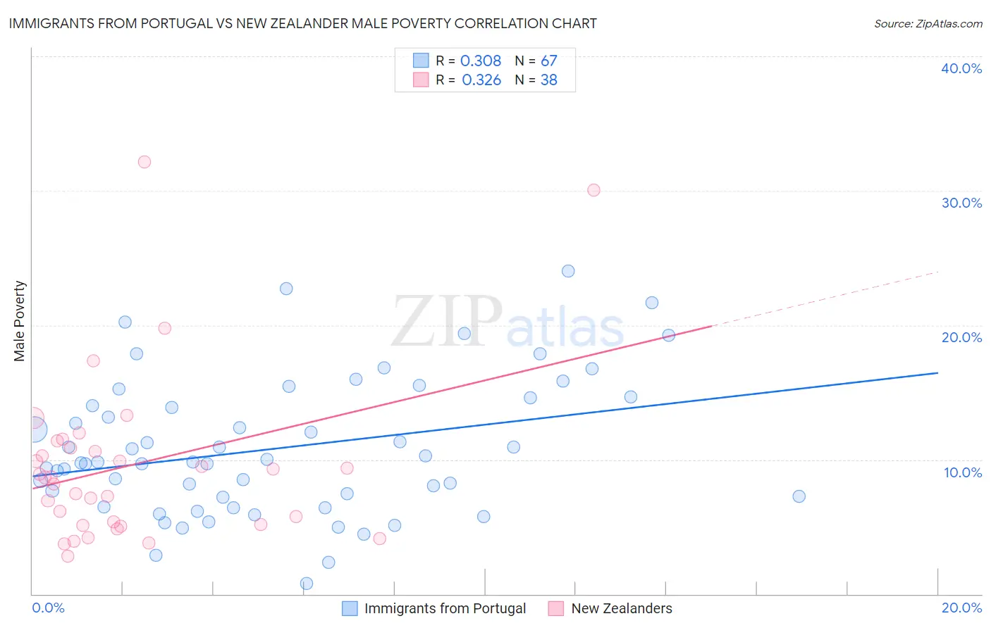 Immigrants from Portugal vs New Zealander Male Poverty