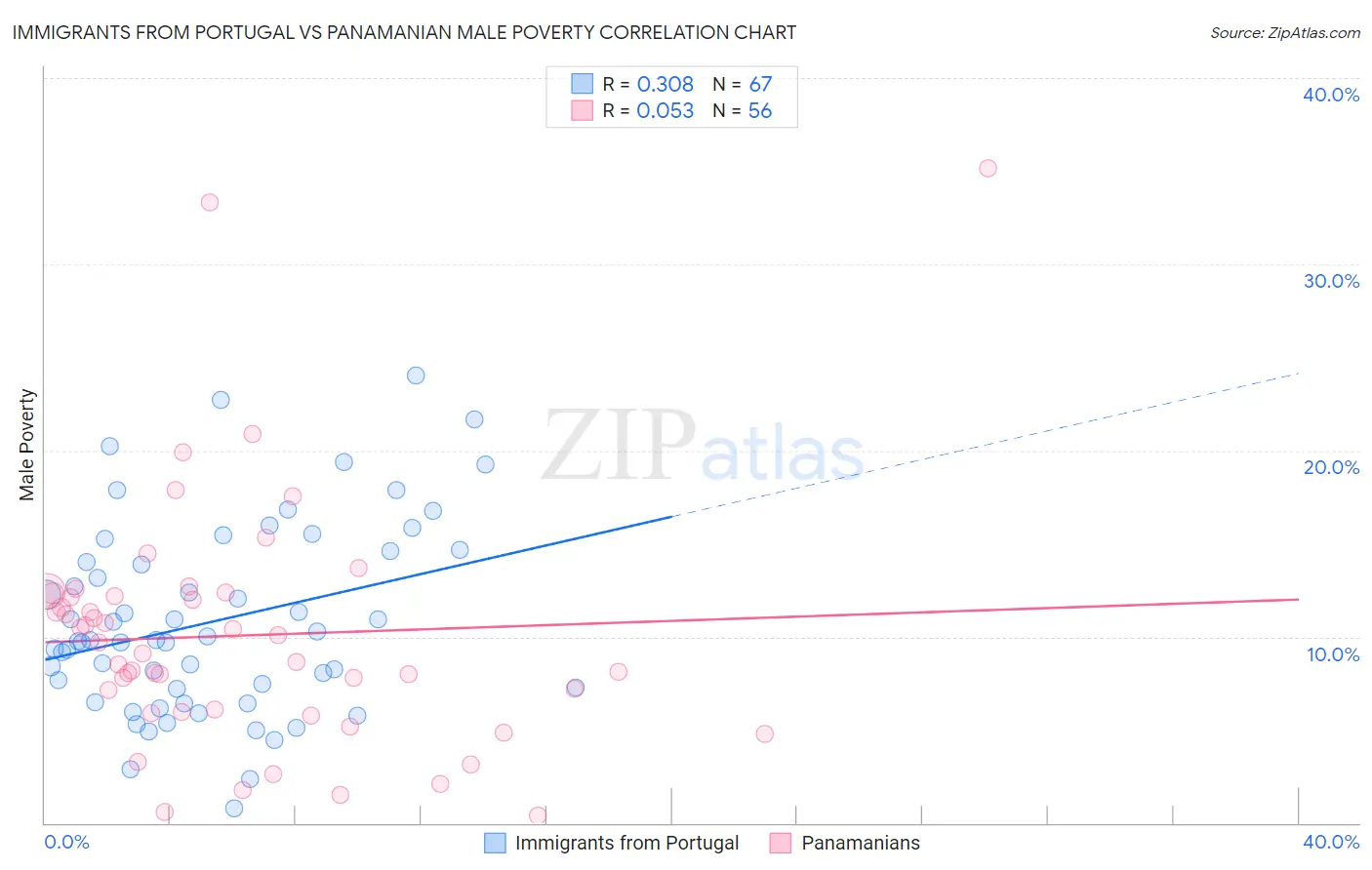 Immigrants from Portugal vs Panamanian Male Poverty