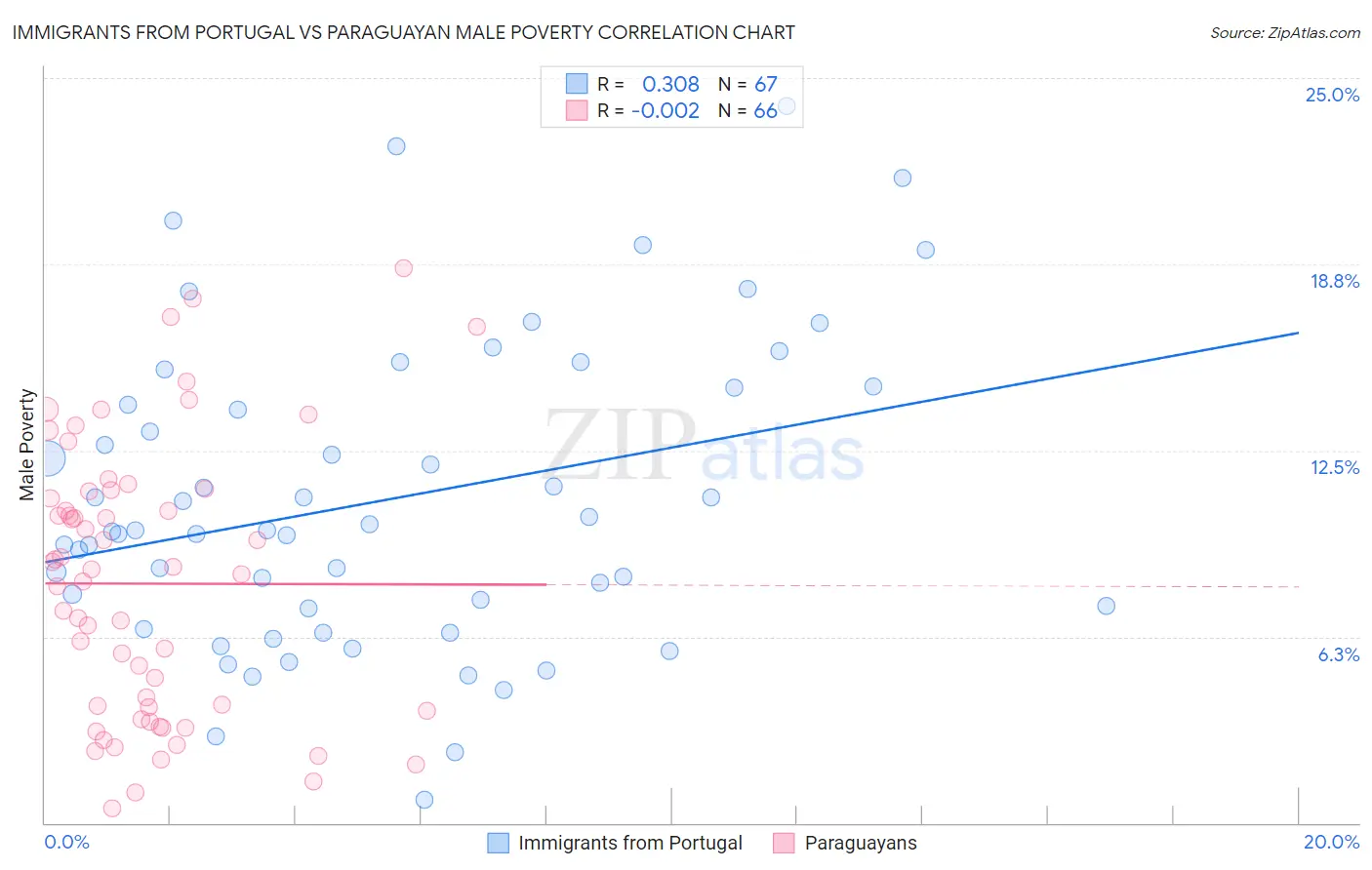Immigrants from Portugal vs Paraguayan Male Poverty