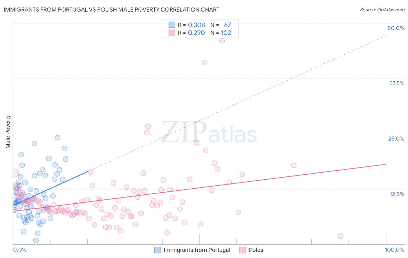 Immigrants from Portugal vs Polish Male Poverty