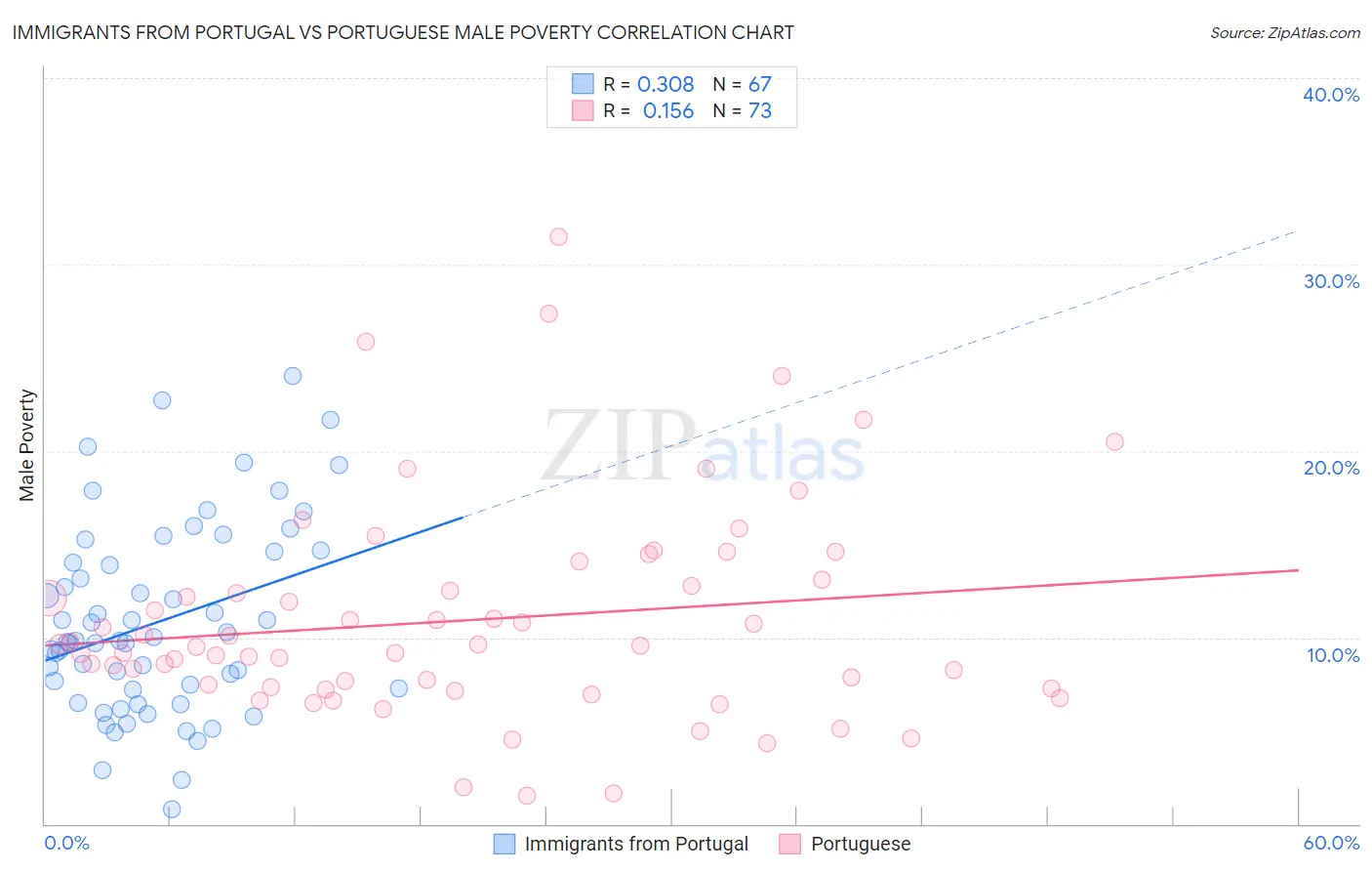 Immigrants from Portugal vs Portuguese Male Poverty