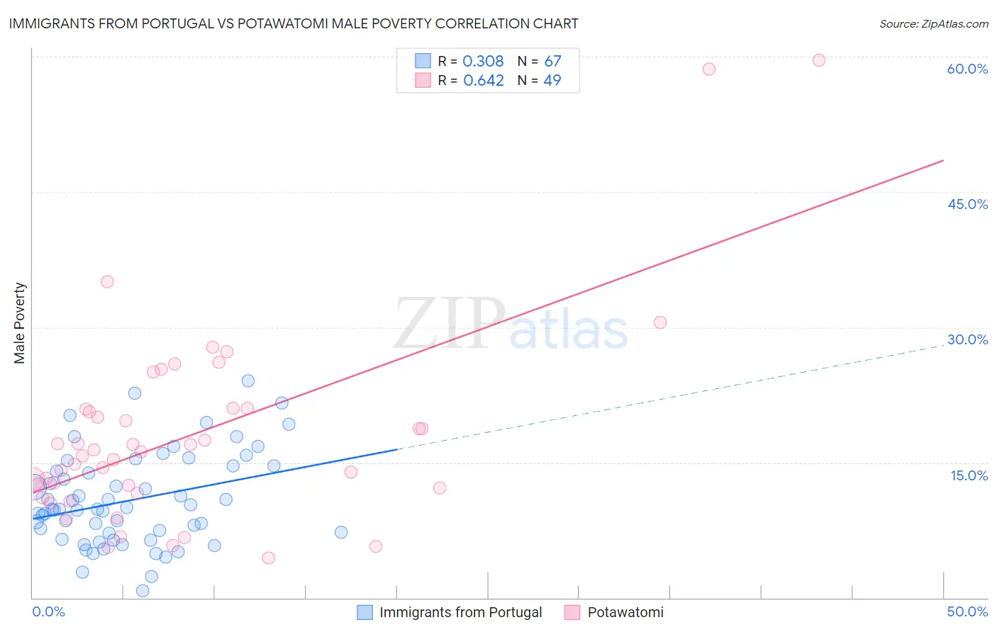 Immigrants from Portugal vs Potawatomi Male Poverty