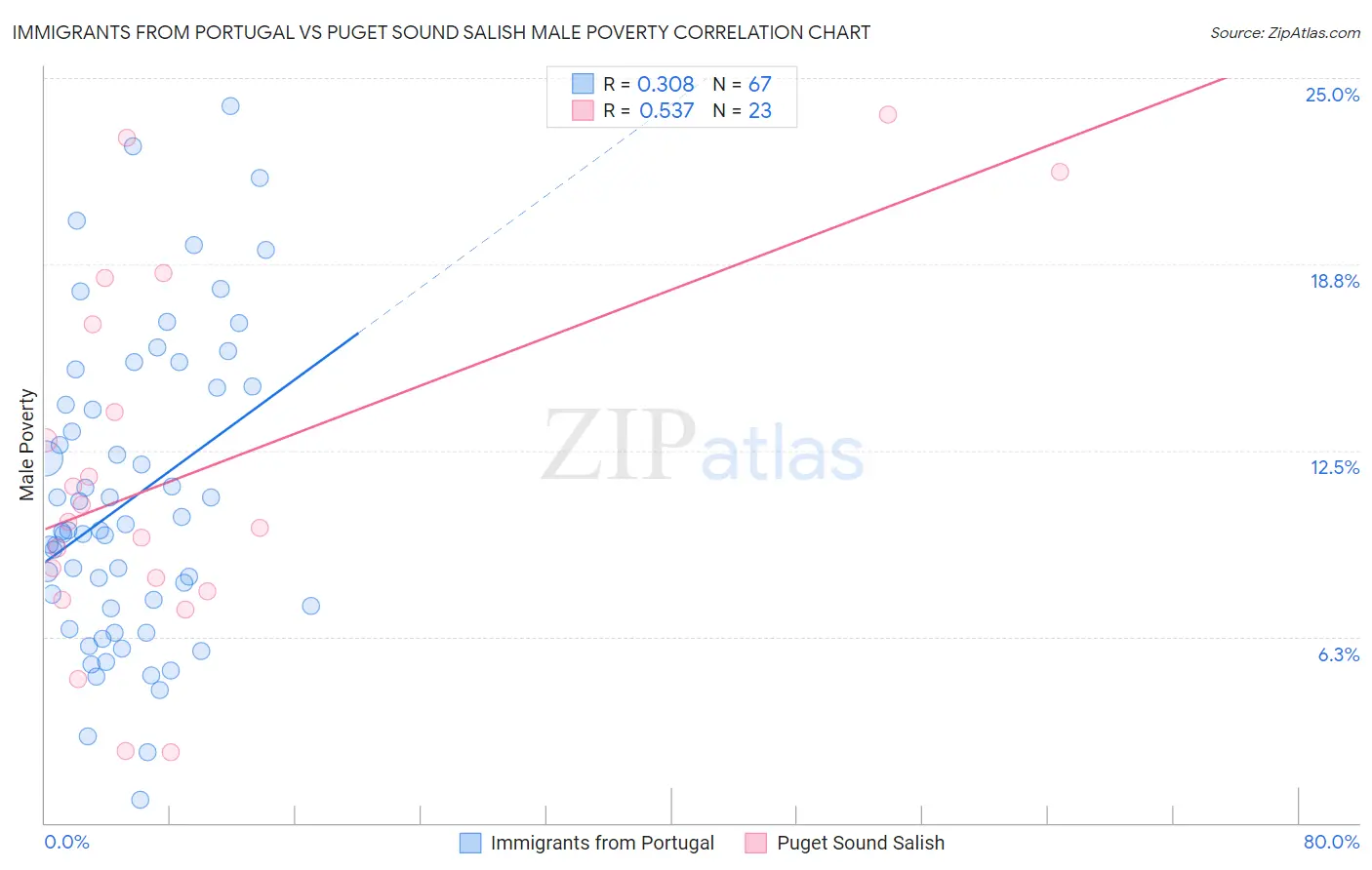 Immigrants from Portugal vs Puget Sound Salish Male Poverty