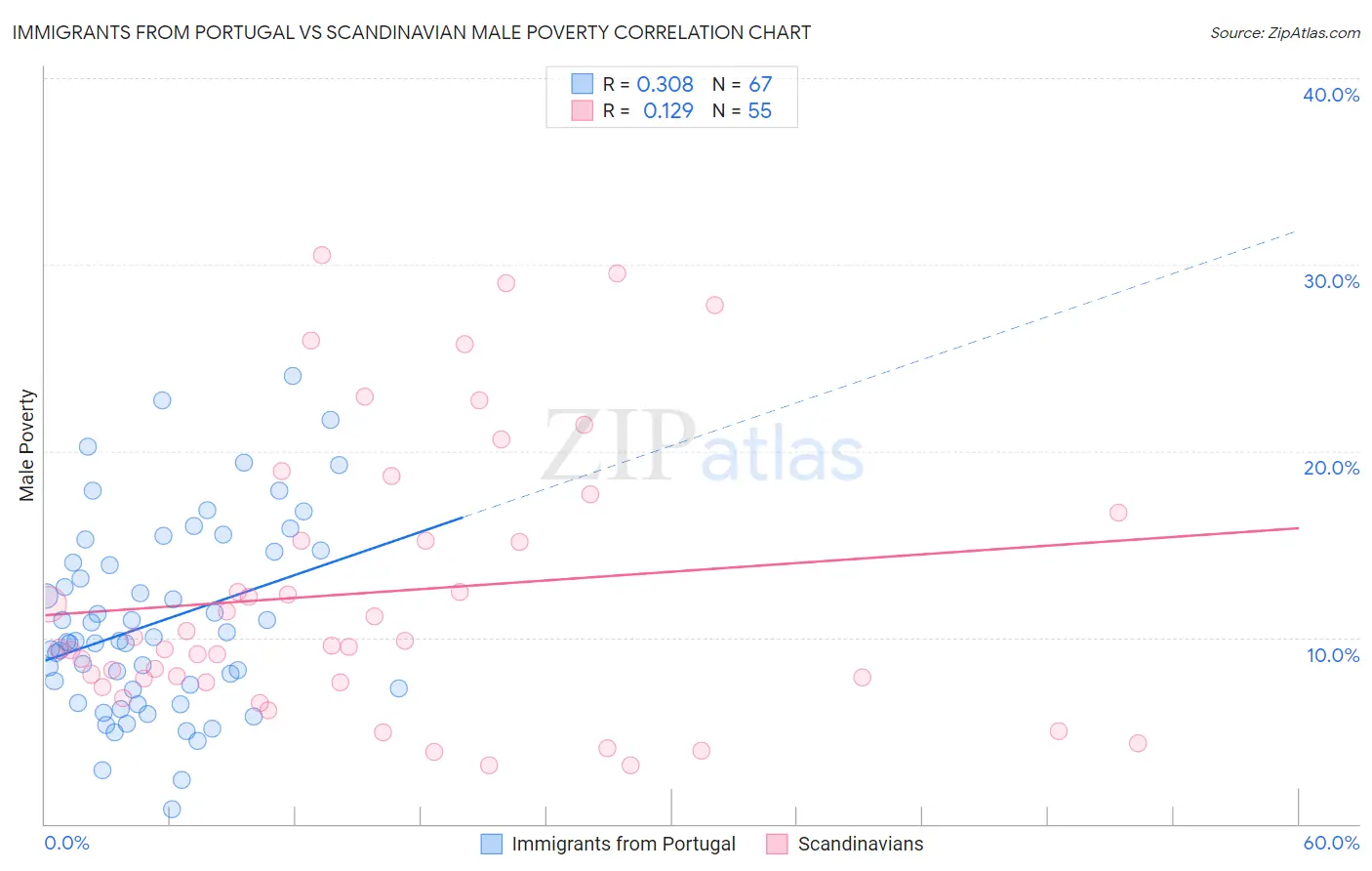 Immigrants from Portugal vs Scandinavian Male Poverty