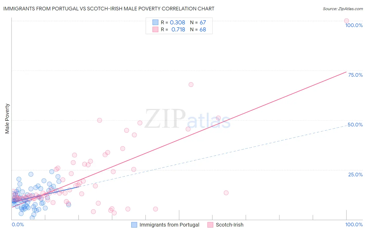 Immigrants from Portugal vs Scotch-Irish Male Poverty