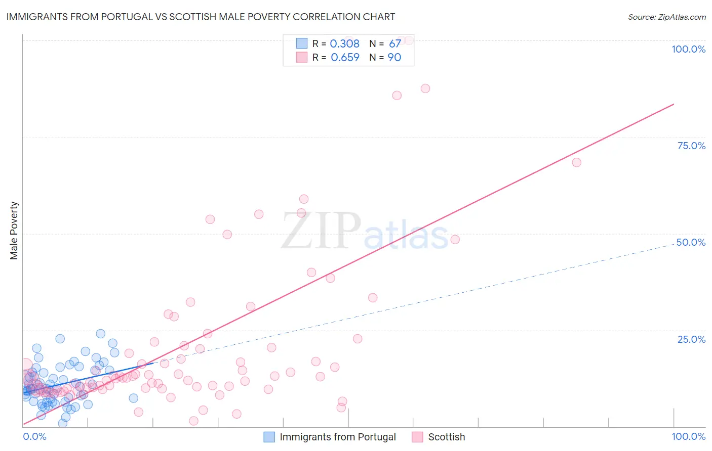 Immigrants from Portugal vs Scottish Male Poverty