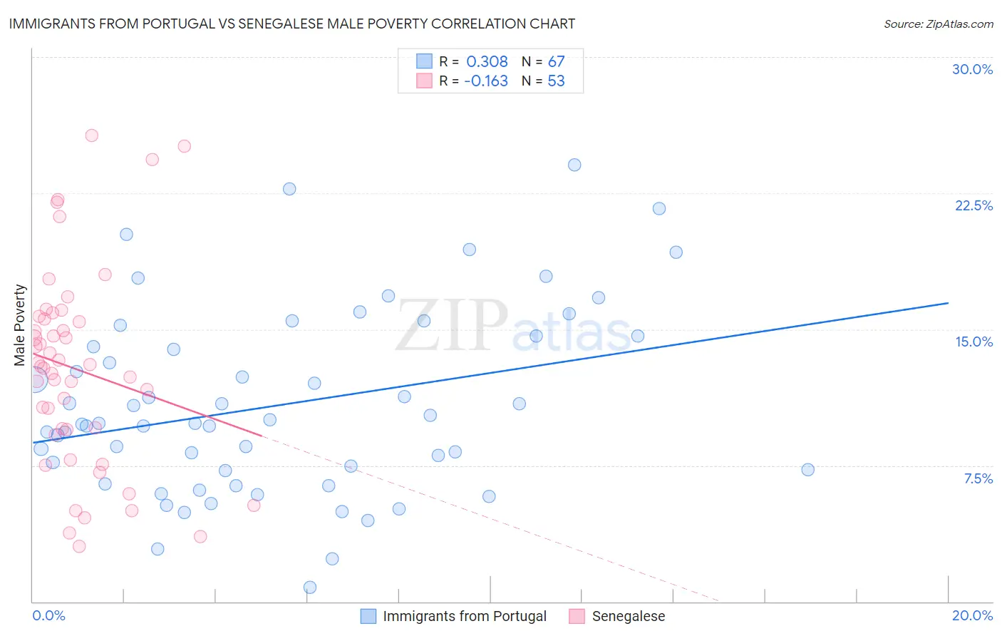 Immigrants from Portugal vs Senegalese Male Poverty