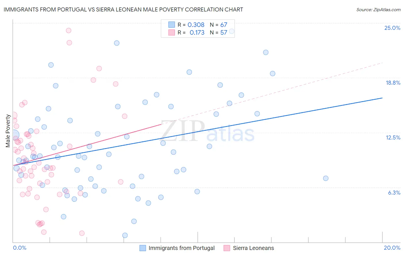 Immigrants from Portugal vs Sierra Leonean Male Poverty