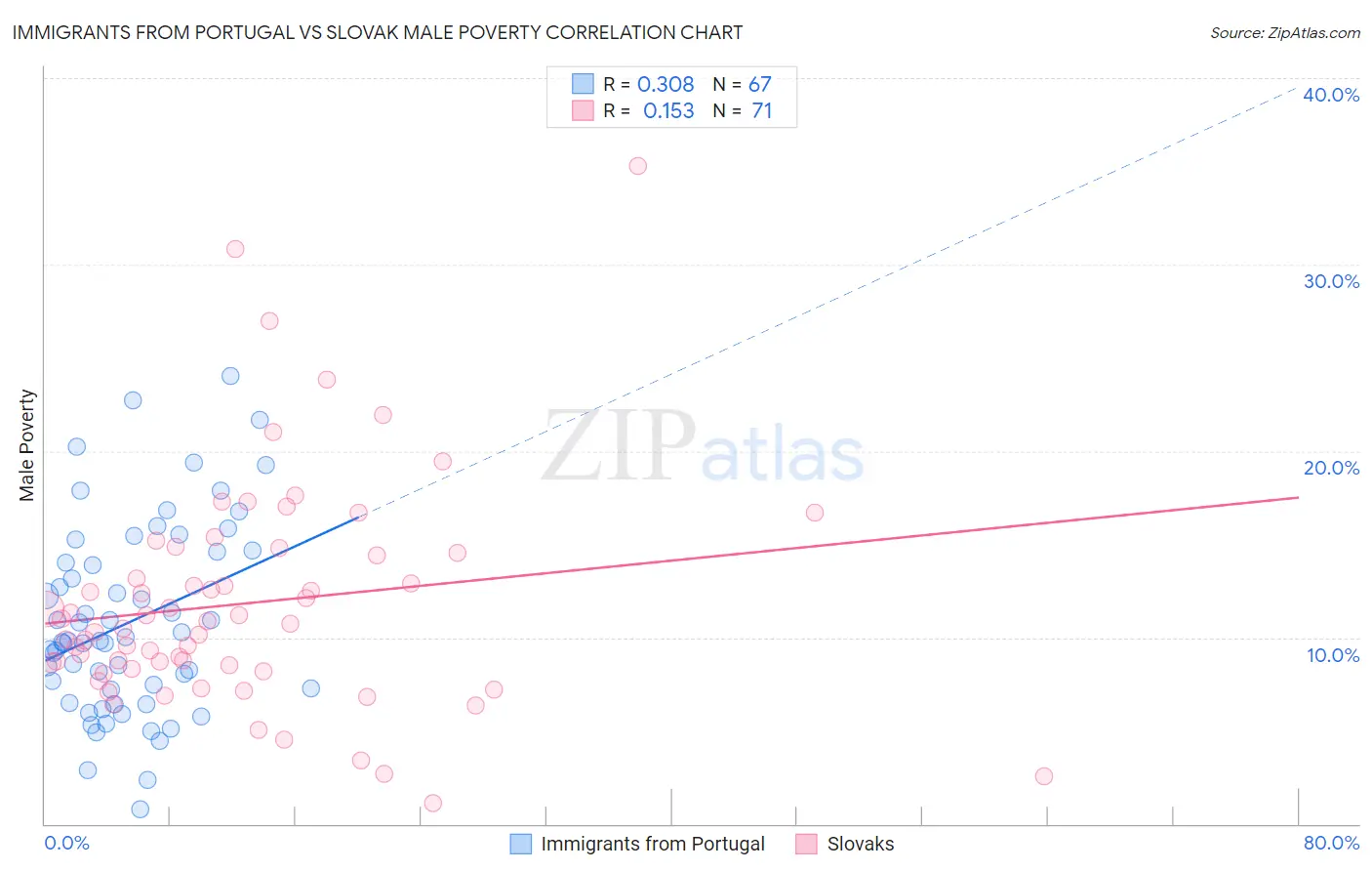 Immigrants from Portugal vs Slovak Male Poverty