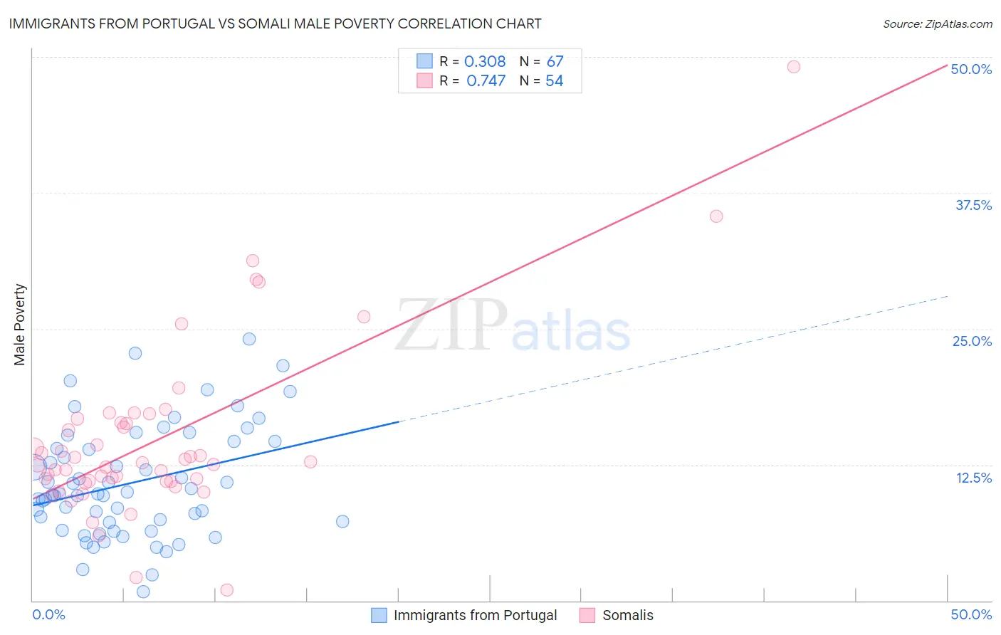 Immigrants from Portugal vs Somali Male Poverty