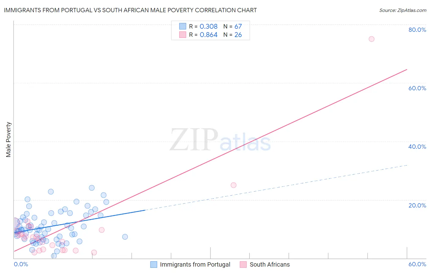 Immigrants from Portugal vs South African Male Poverty