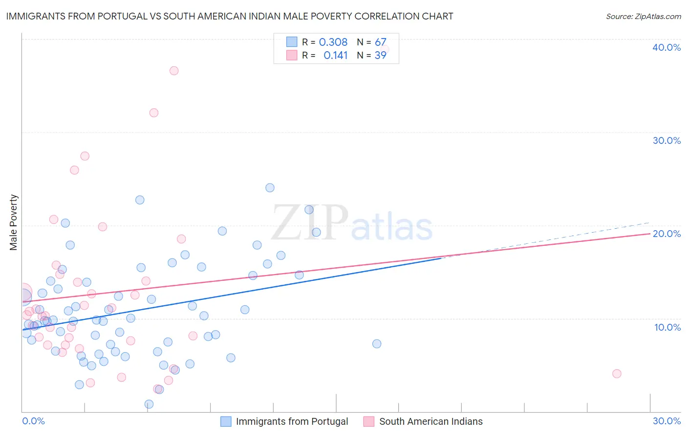 Immigrants from Portugal vs South American Indian Male Poverty