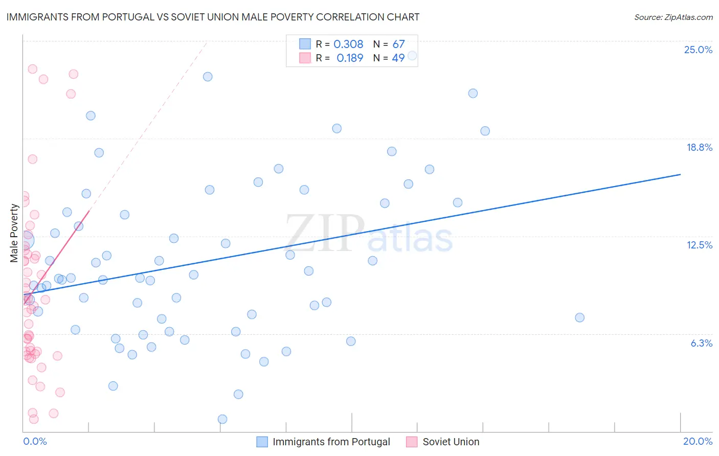 Immigrants from Portugal vs Soviet Union Male Poverty