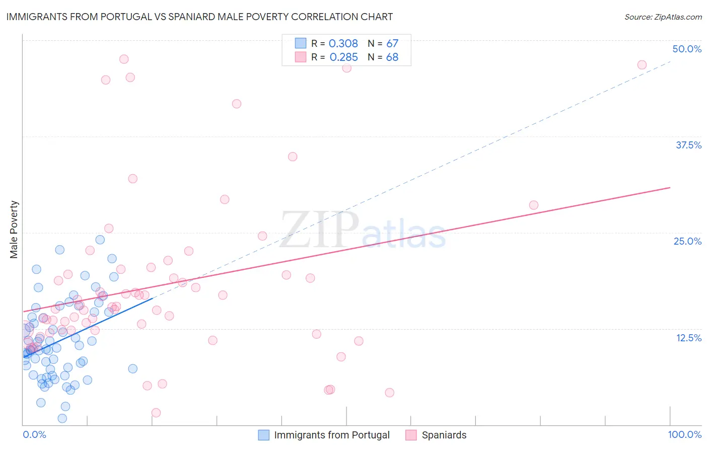 Immigrants from Portugal vs Spaniard Male Poverty