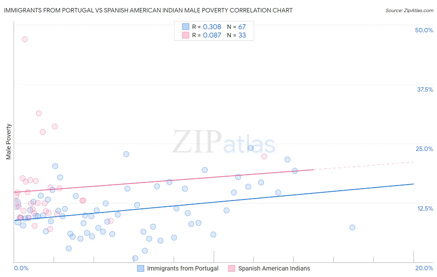 Immigrants from Portugal vs Spanish American Indian Male Poverty