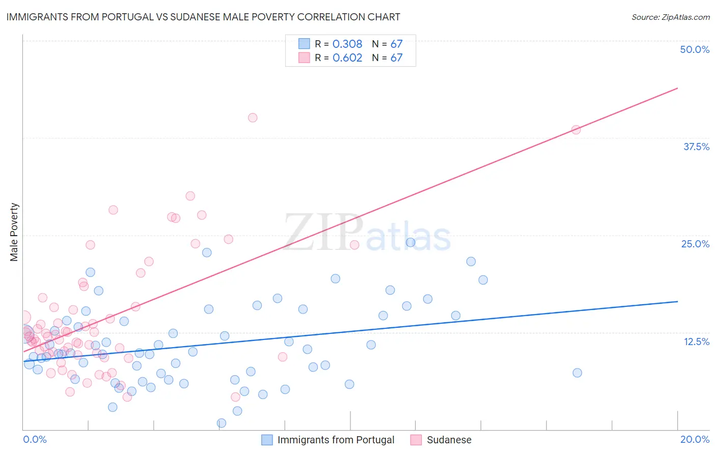 Immigrants from Portugal vs Sudanese Male Poverty