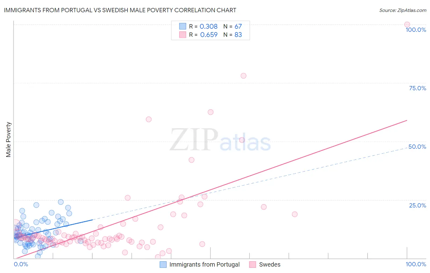 Immigrants from Portugal vs Swedish Male Poverty
