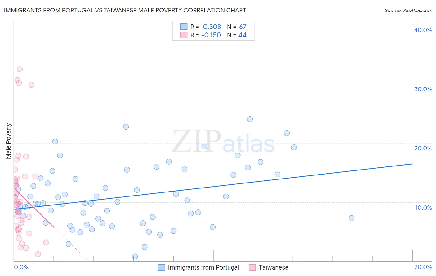 Immigrants from Portugal vs Taiwanese Male Poverty