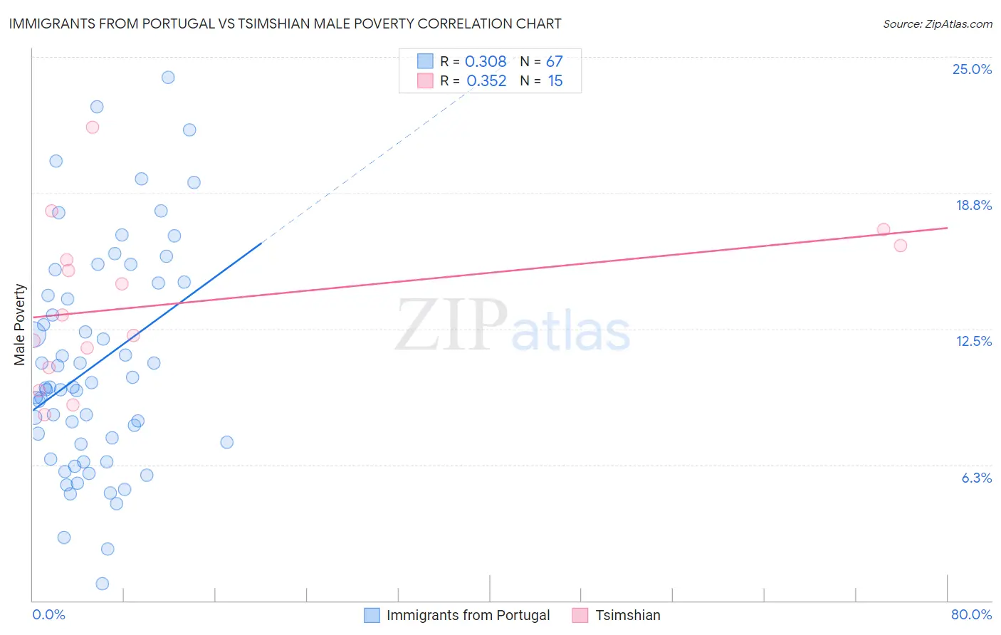 Immigrants from Portugal vs Tsimshian Male Poverty