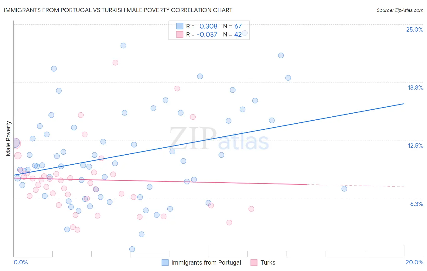 Immigrants from Portugal vs Turkish Male Poverty