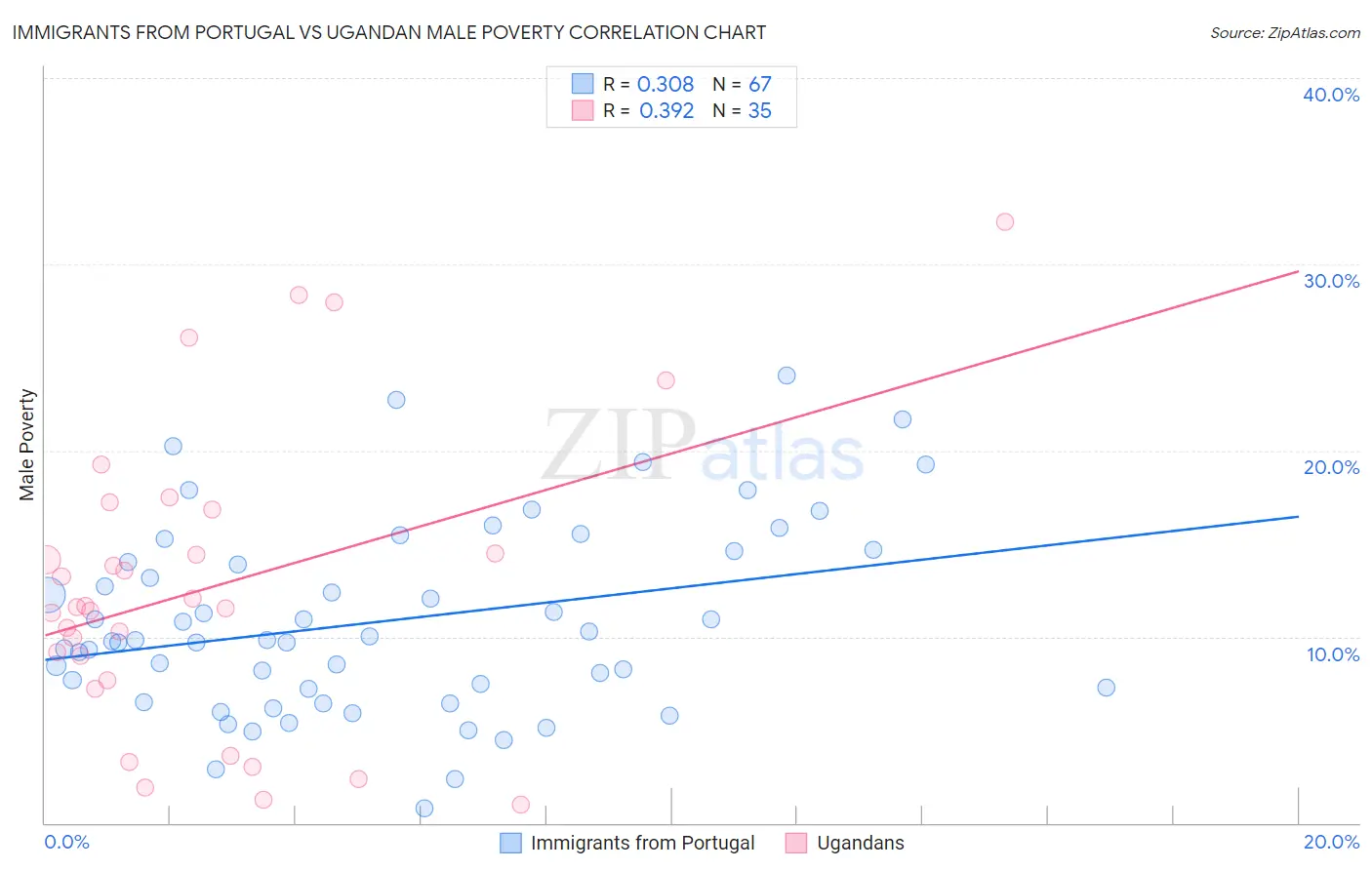 Immigrants from Portugal vs Ugandan Male Poverty