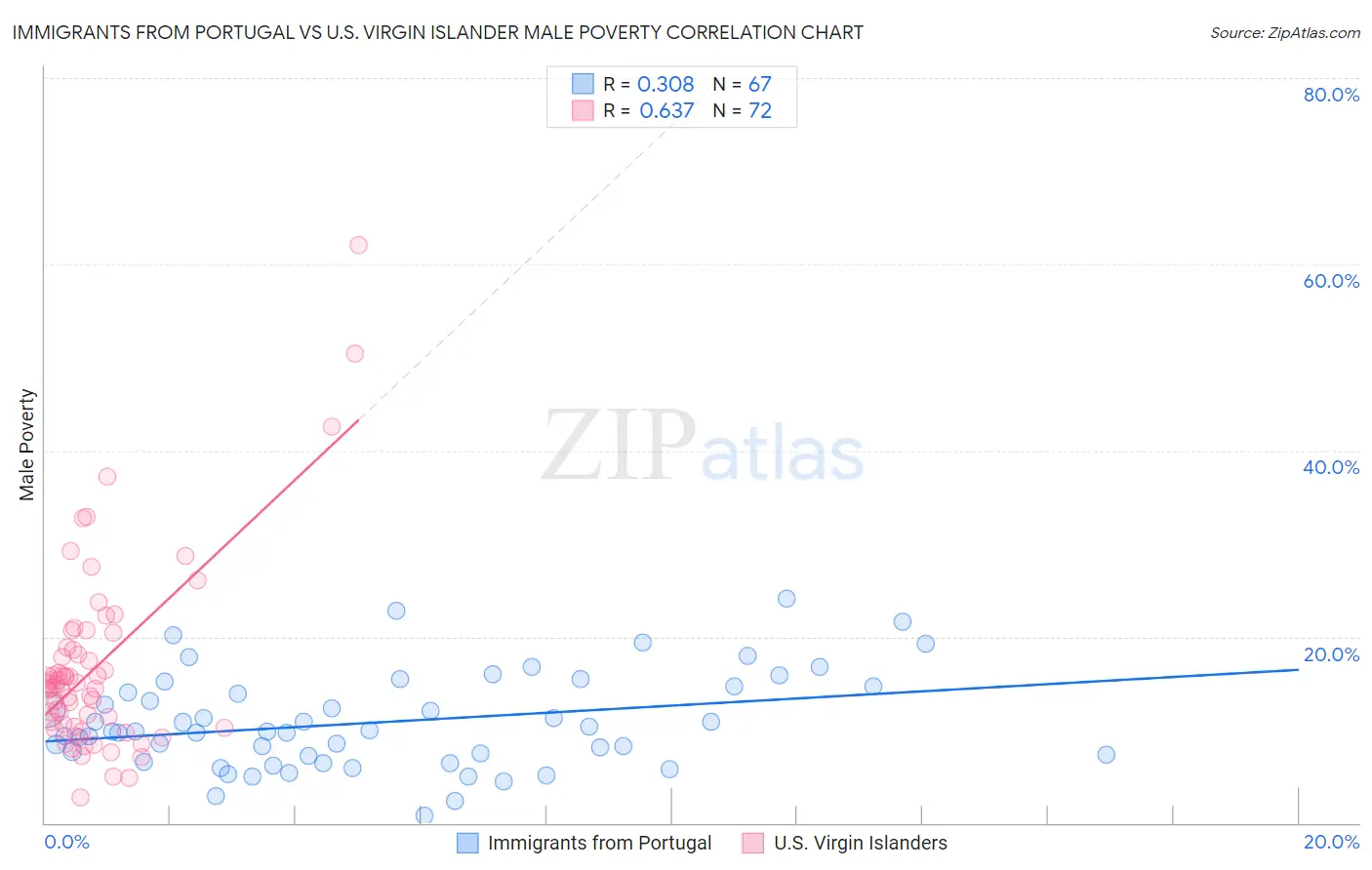 Immigrants from Portugal vs U.S. Virgin Islander Male Poverty