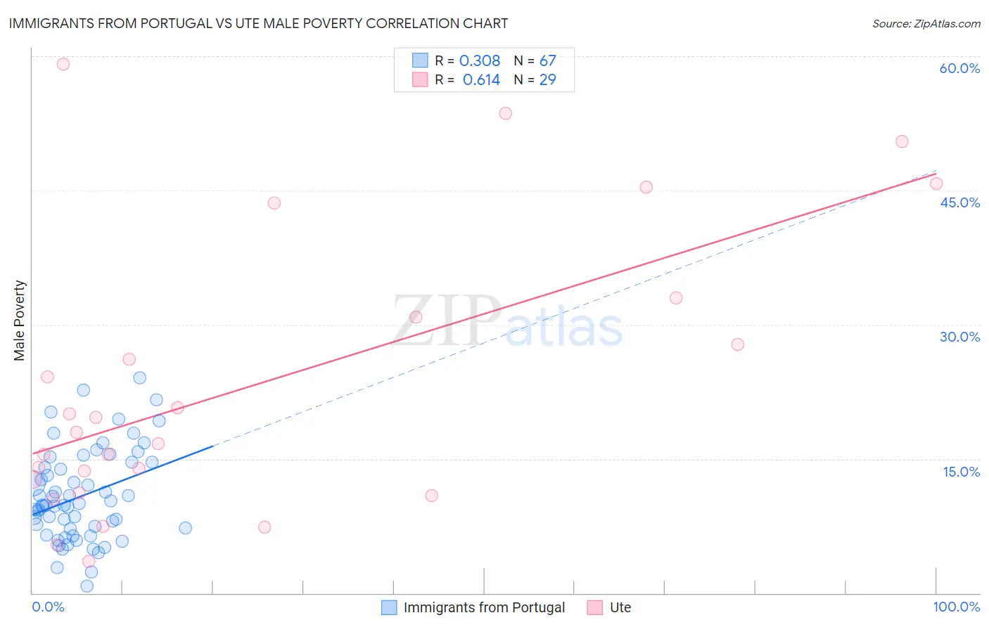 Immigrants from Portugal vs Ute Male Poverty