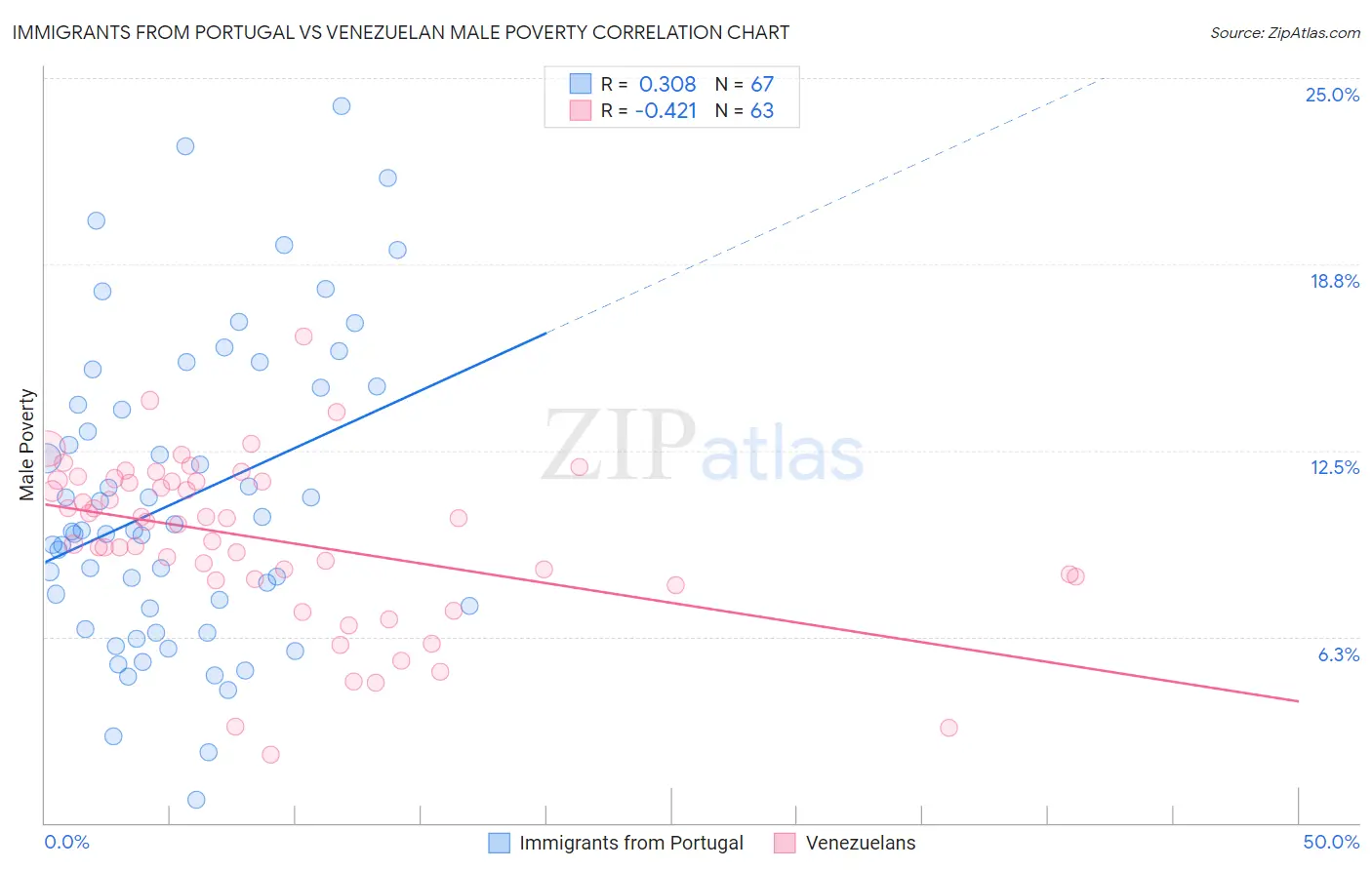 Immigrants from Portugal vs Venezuelan Male Poverty