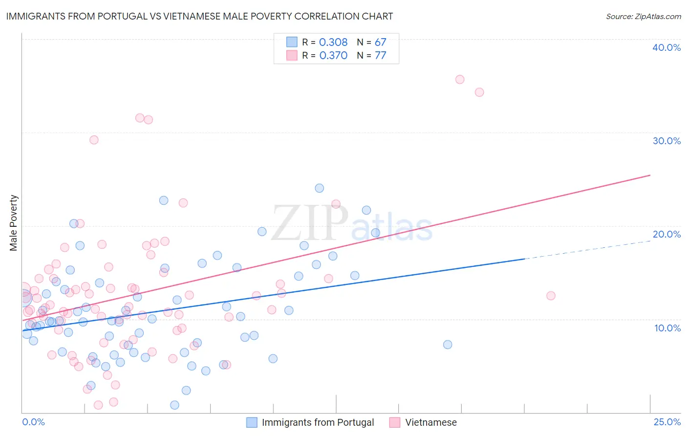 Immigrants from Portugal vs Vietnamese Male Poverty