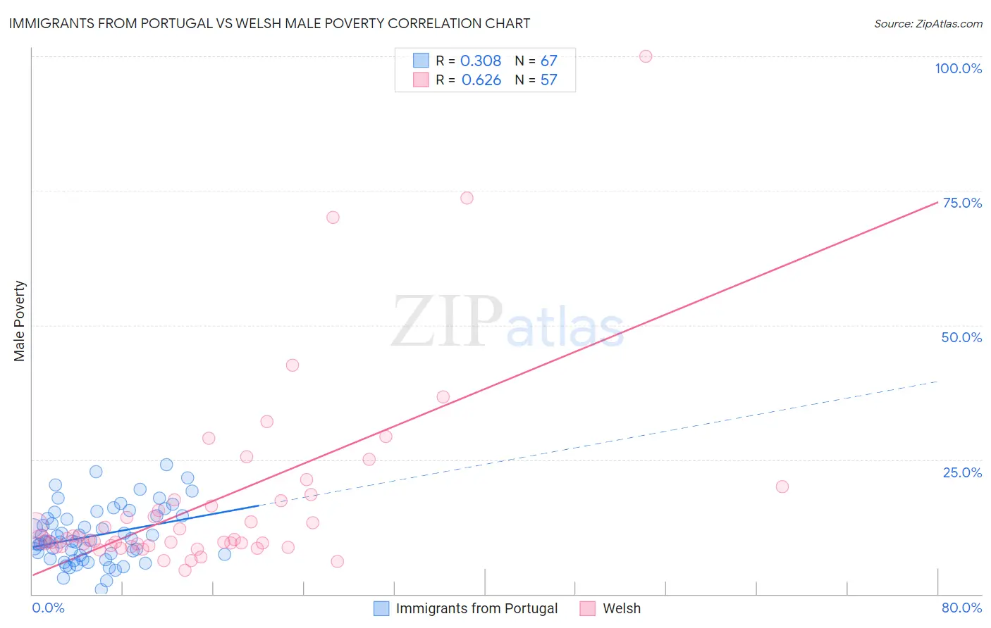 Immigrants from Portugal vs Welsh Male Poverty