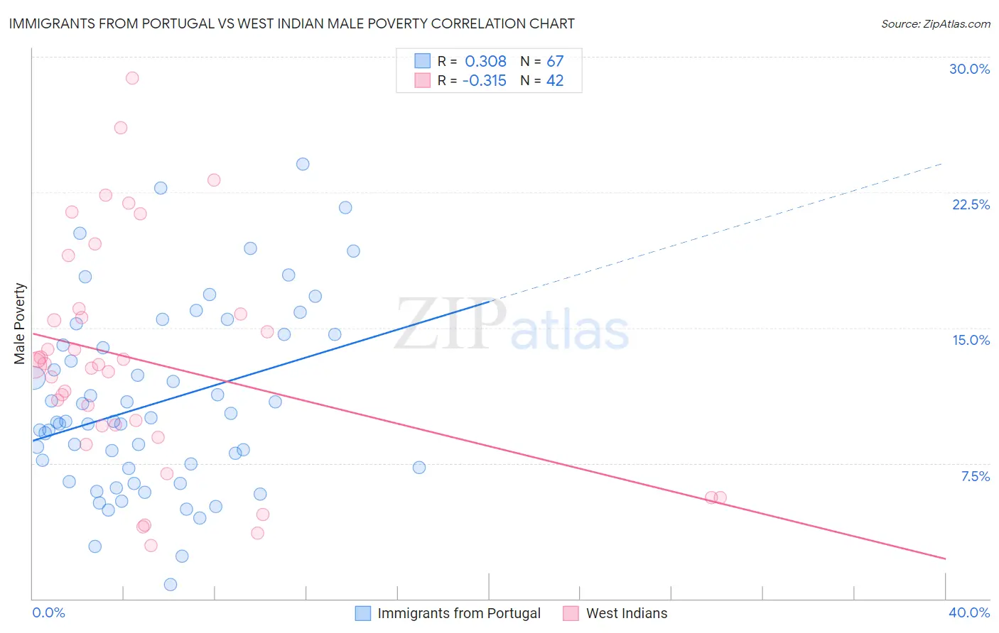 Immigrants from Portugal vs West Indian Male Poverty