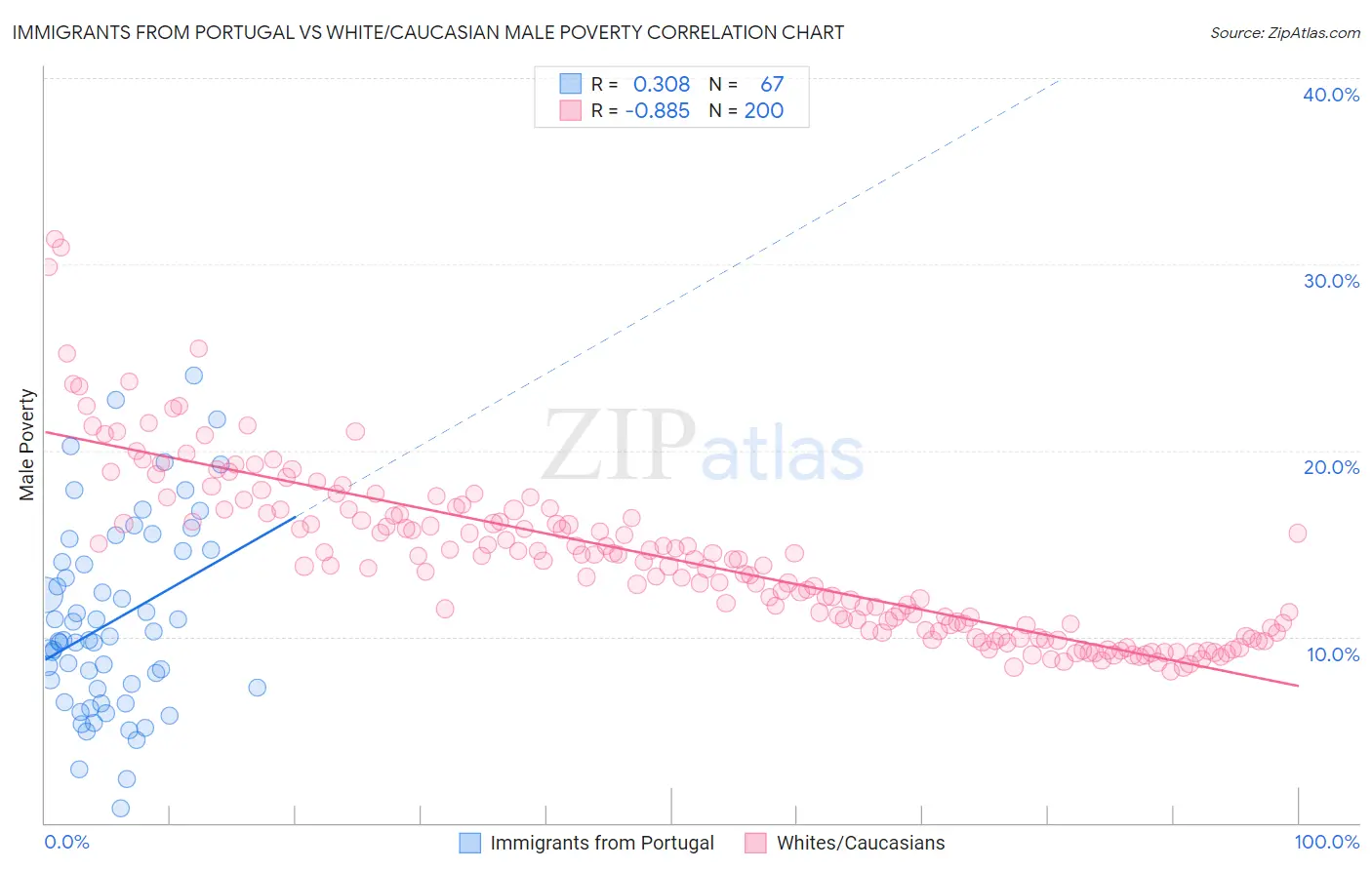 Immigrants from Portugal vs White/Caucasian Male Poverty