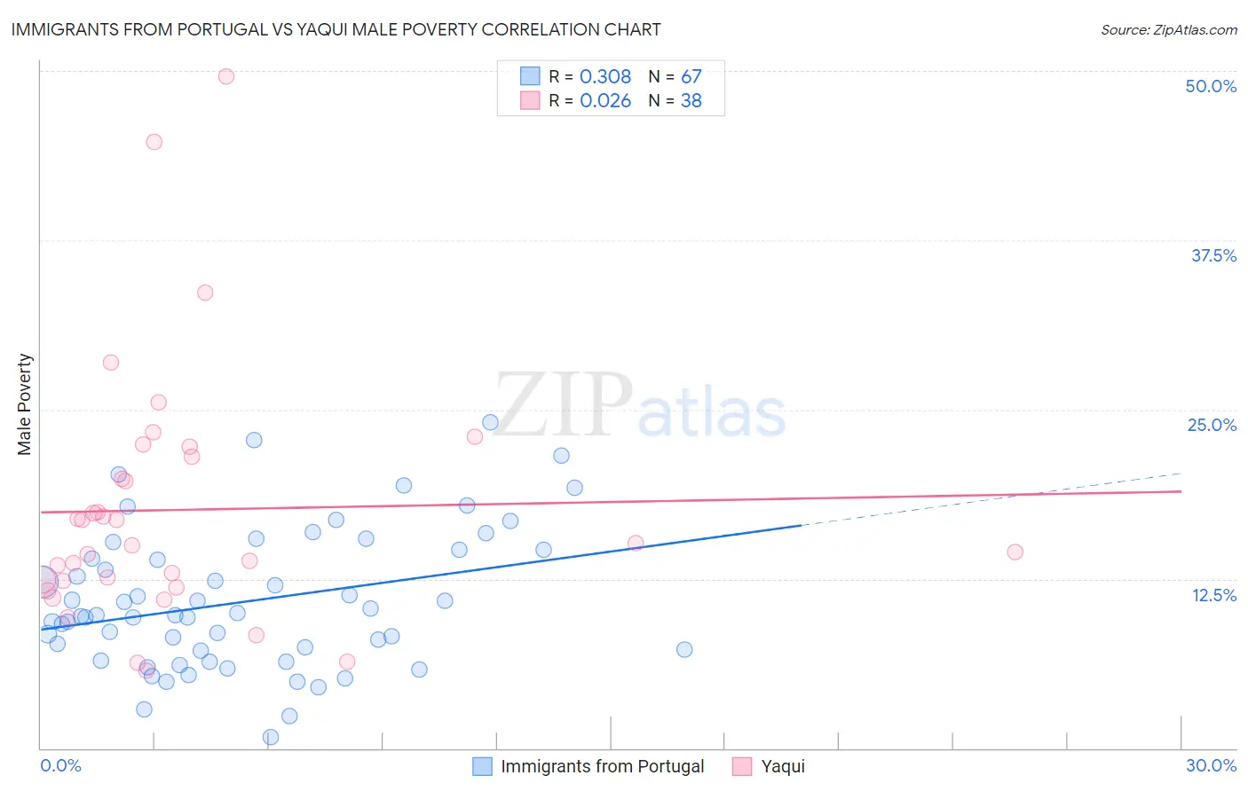 Immigrants from Portugal vs Yaqui Male Poverty