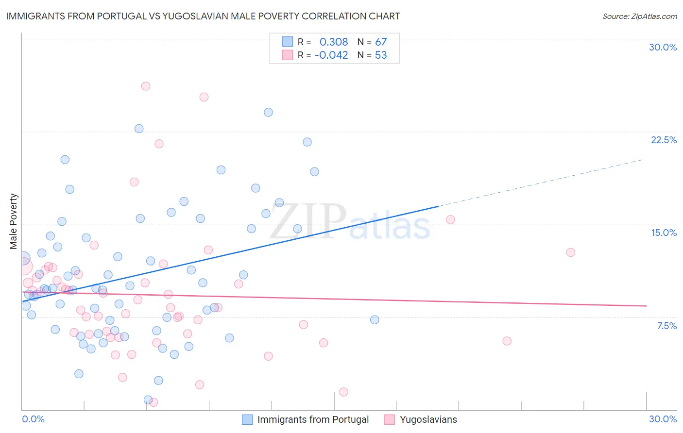 Immigrants from Portugal vs Yugoslavian Male Poverty
