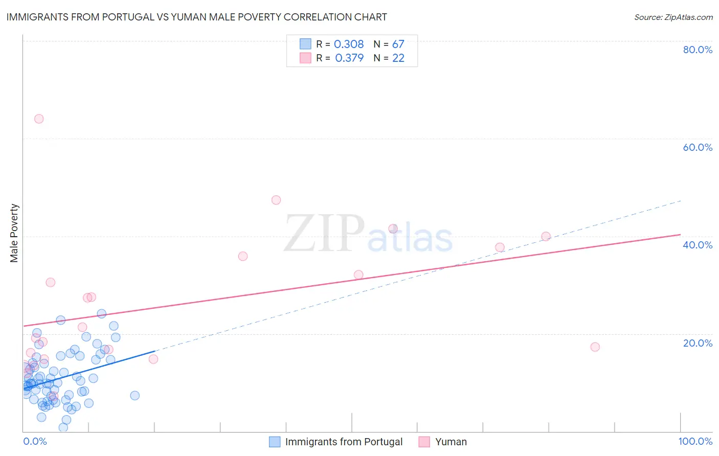 Immigrants from Portugal vs Yuman Male Poverty