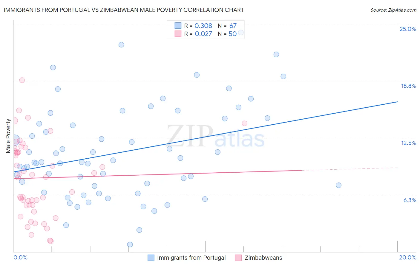 Immigrants from Portugal vs Zimbabwean Male Poverty