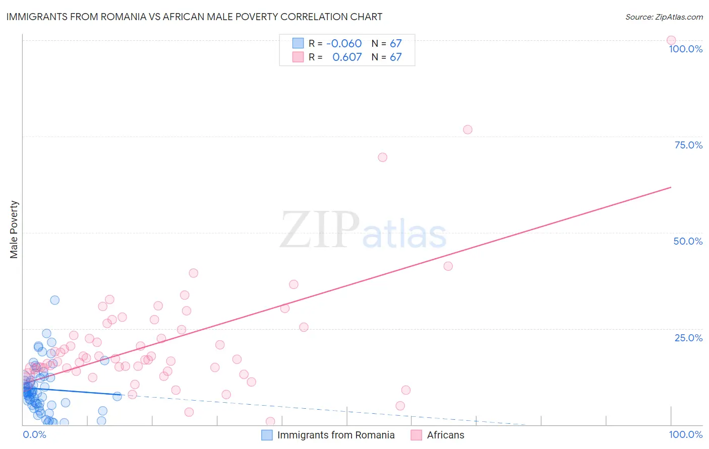 Immigrants from Romania vs African Male Poverty