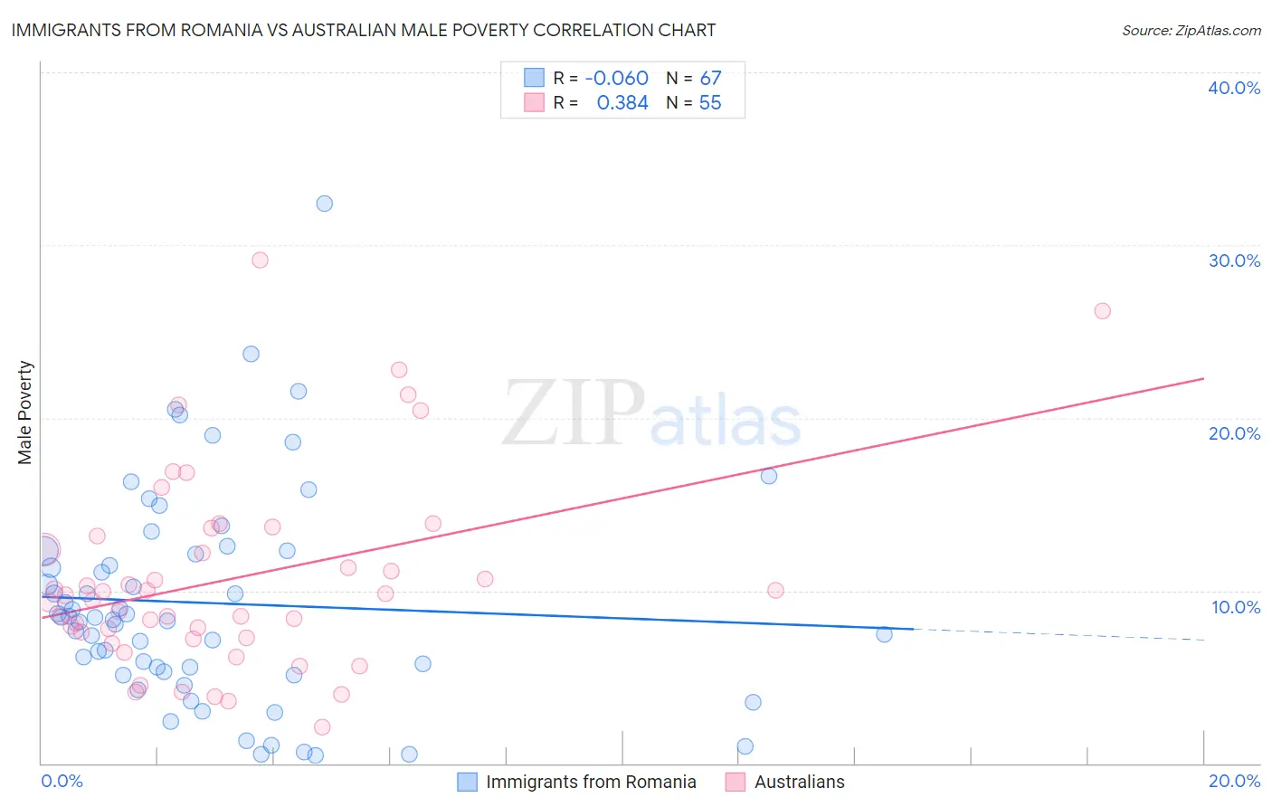 Immigrants from Romania vs Australian Male Poverty