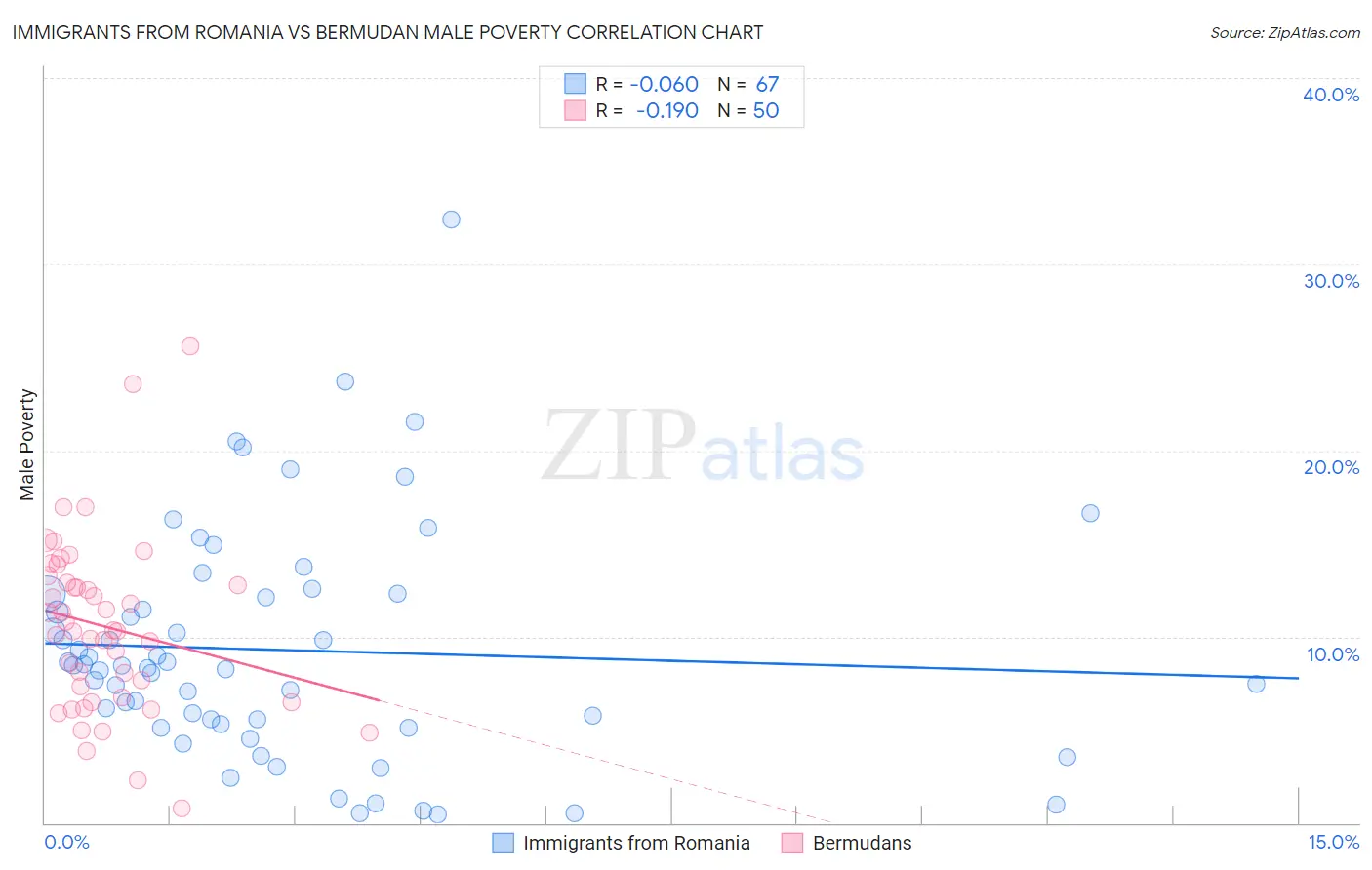 Immigrants from Romania vs Bermudan Male Poverty