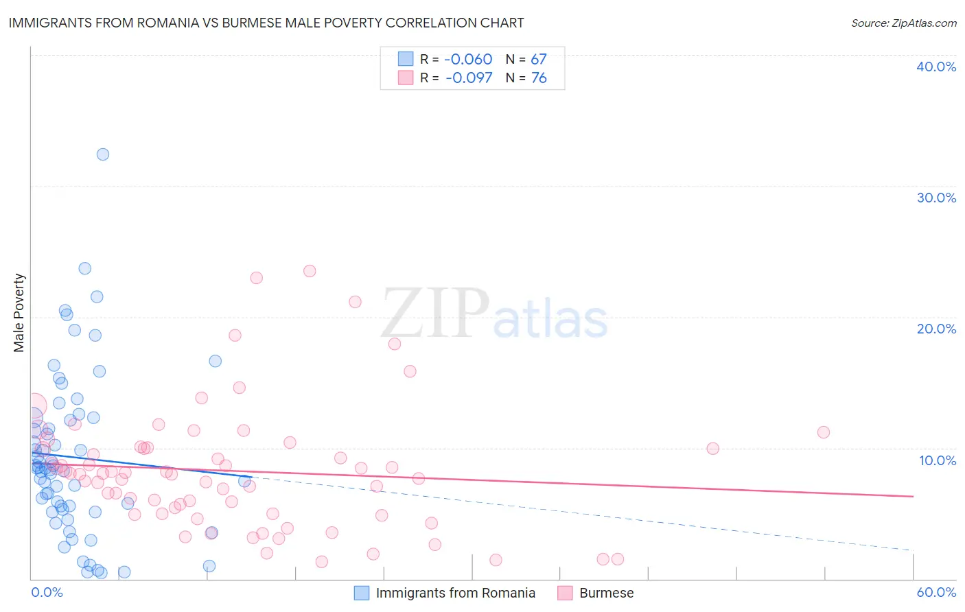 Immigrants from Romania vs Burmese Male Poverty