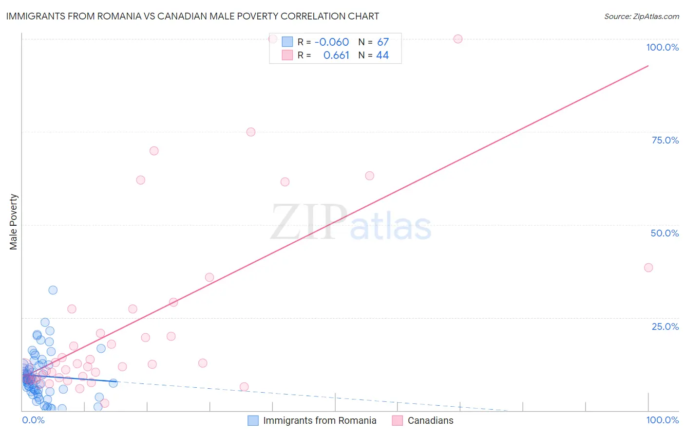 Immigrants from Romania vs Canadian Male Poverty