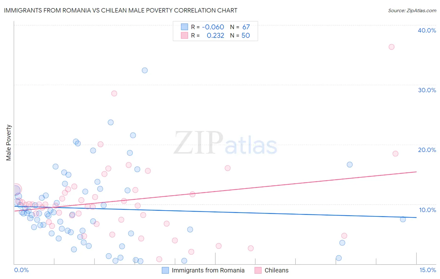 Immigrants from Romania vs Chilean Male Poverty