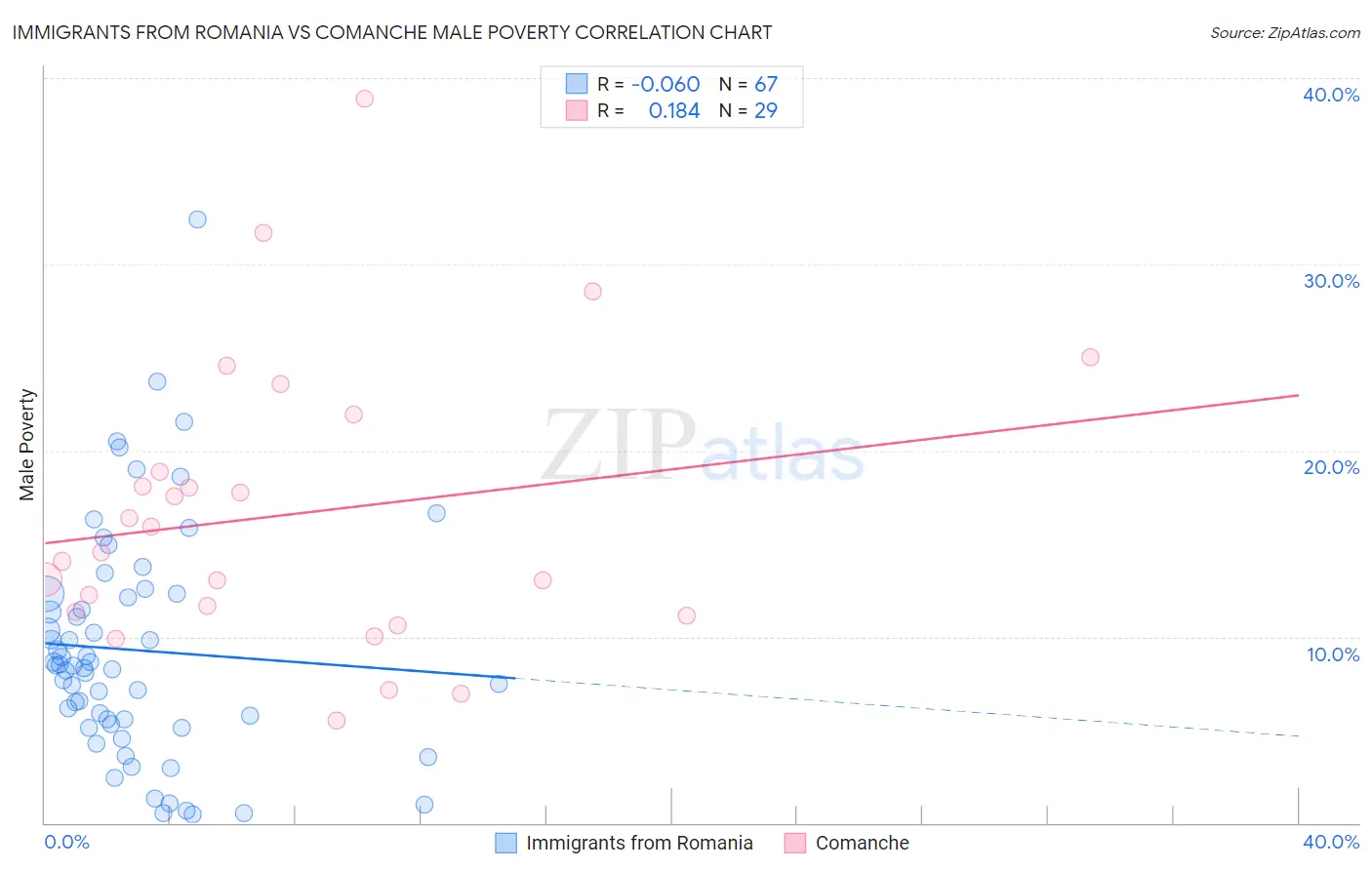 Immigrants from Romania vs Comanche Male Poverty