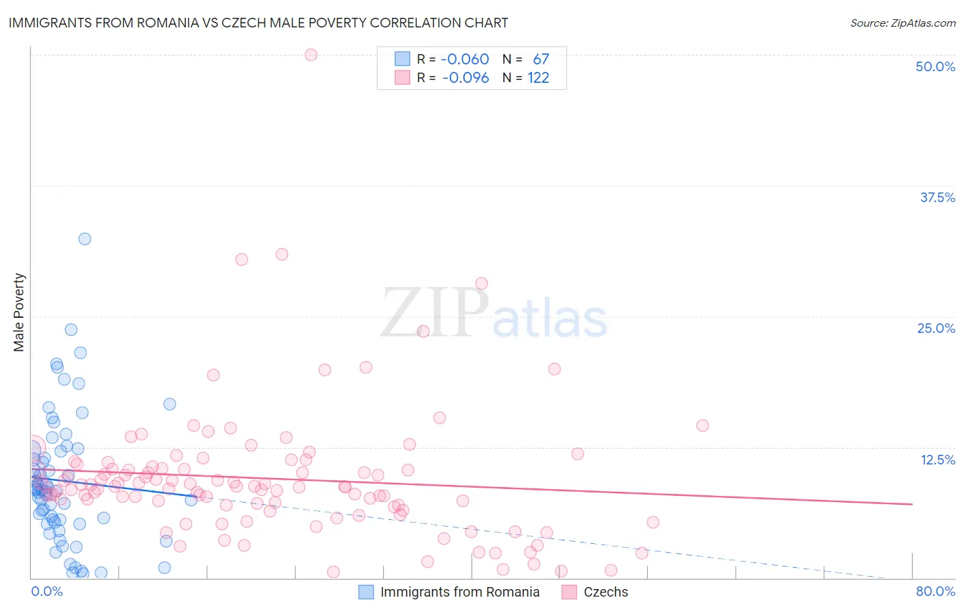 Immigrants from Romania vs Czech Male Poverty