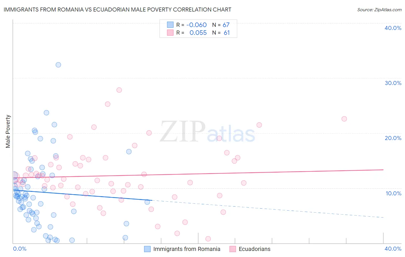 Immigrants from Romania vs Ecuadorian Male Poverty