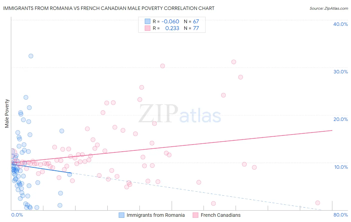 Immigrants from Romania vs French Canadian Male Poverty