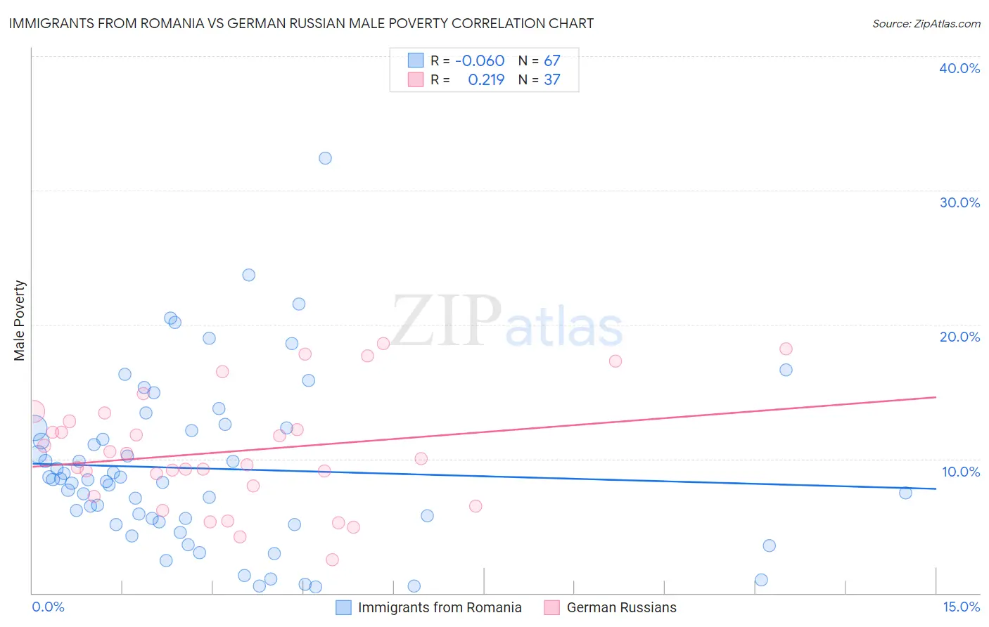 Immigrants from Romania vs German Russian Male Poverty
