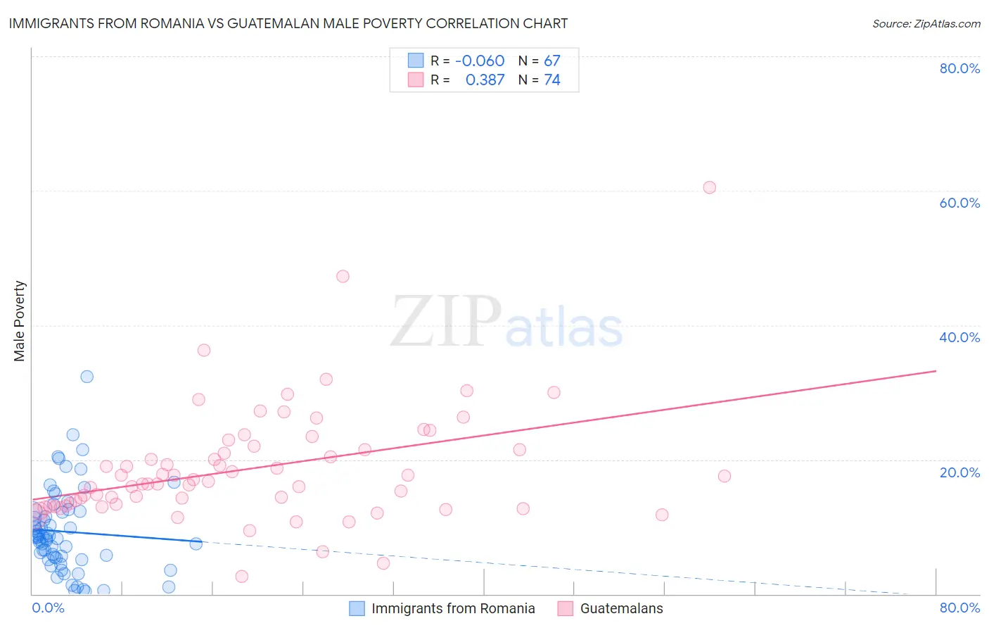 Immigrants from Romania vs Guatemalan Male Poverty